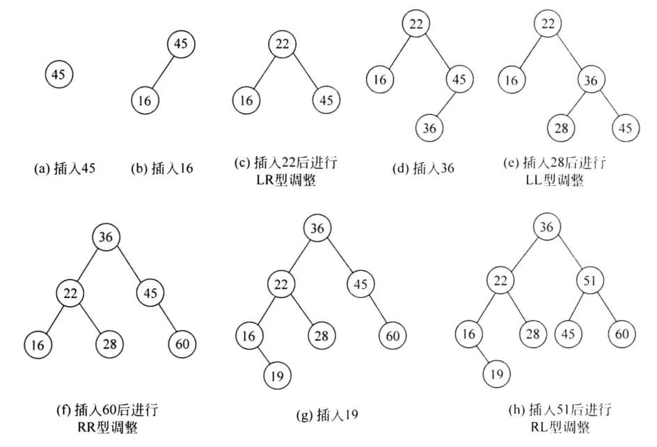 第八章 查找(4)——动态表查找之平衡二叉树