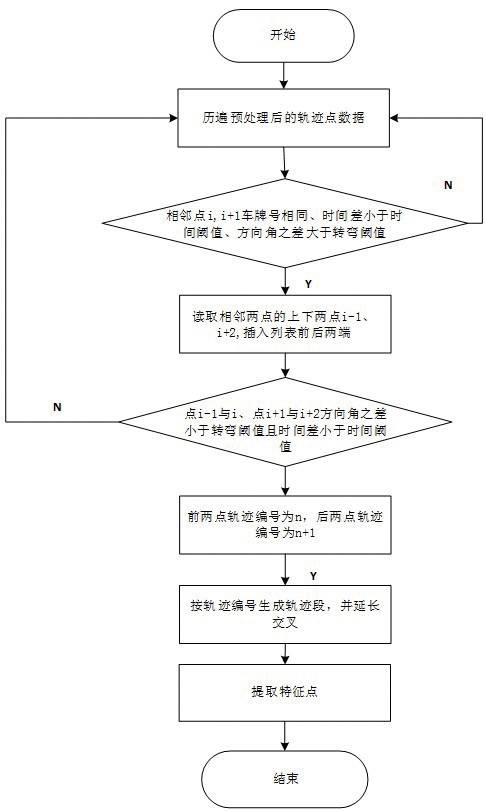 基于多密度聚类算法的路网提取