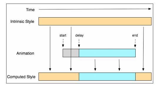 CSS3动画，为你带来极致的视觉体验！