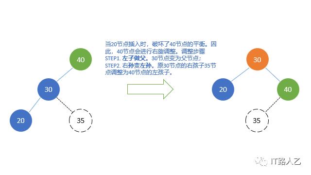 如果构建平衡二叉树？