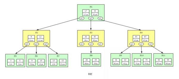 彻底搞明白这些：二叉树、平衡二叉树、B-Tree、B+Tree