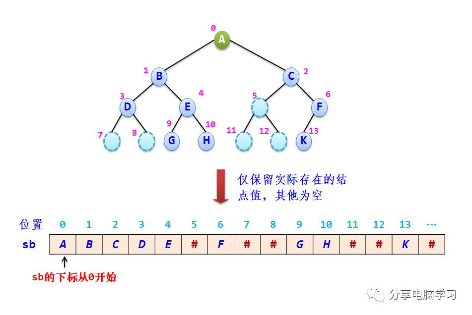 数据结构二叉树（二）