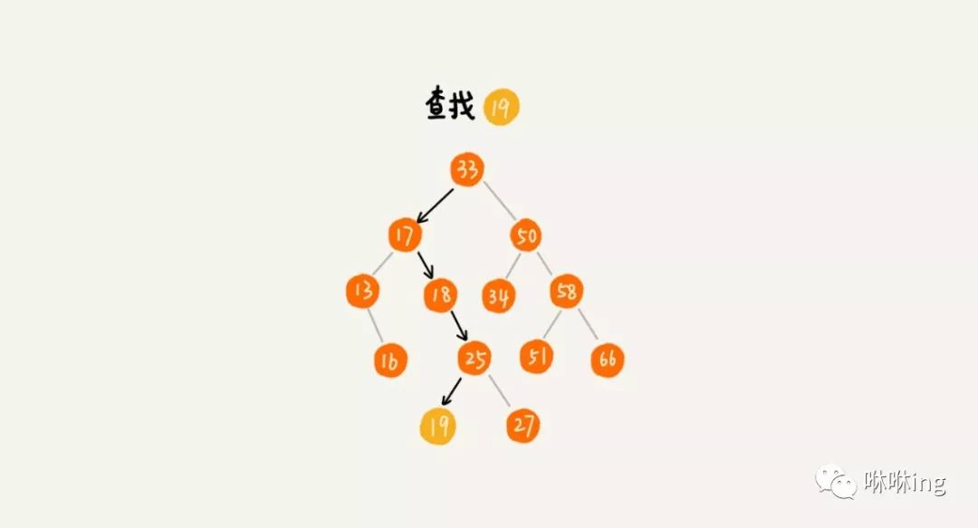 24 | 二叉树基础（下）：有了如此高效的散列表，为什么还需要二叉树？