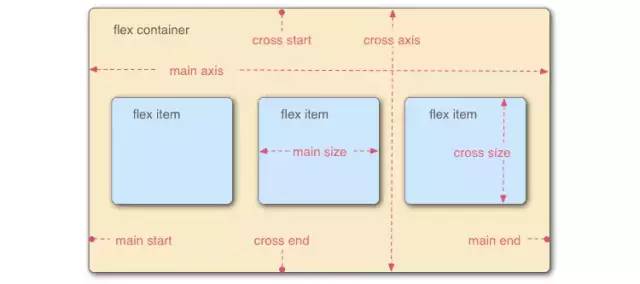 CSS Flexbox 学习指南、工具与框架