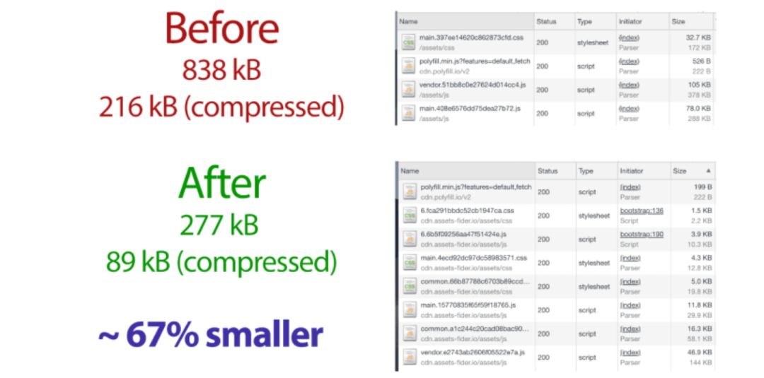 JS/CSS体积减少了67%，我们是如何做到的？