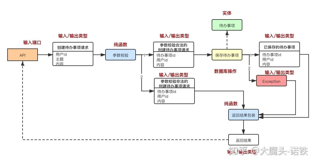 类型流（TypeFlow）——世俗化的函数式编程和改进的过程式设计