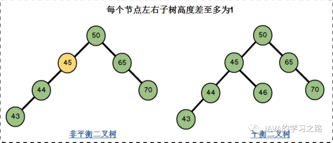 算法题(二叉树):平衡二叉树