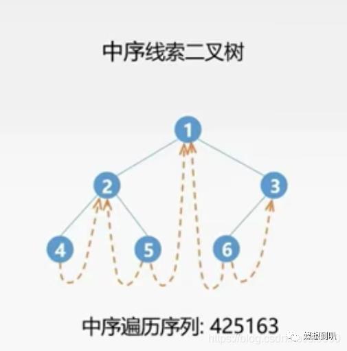 数据结构考研学习笔记（十三）——线索二叉树