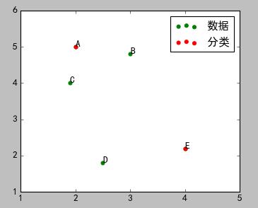 【福利】机器学习：Python实现聚类算法(一)之K-Means