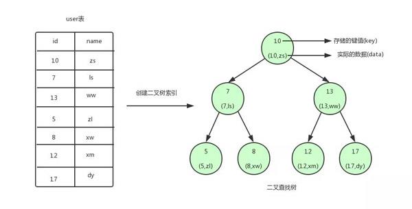 彻底搞明白这些：二叉树、平衡二叉树、B-Tree、B+Tree