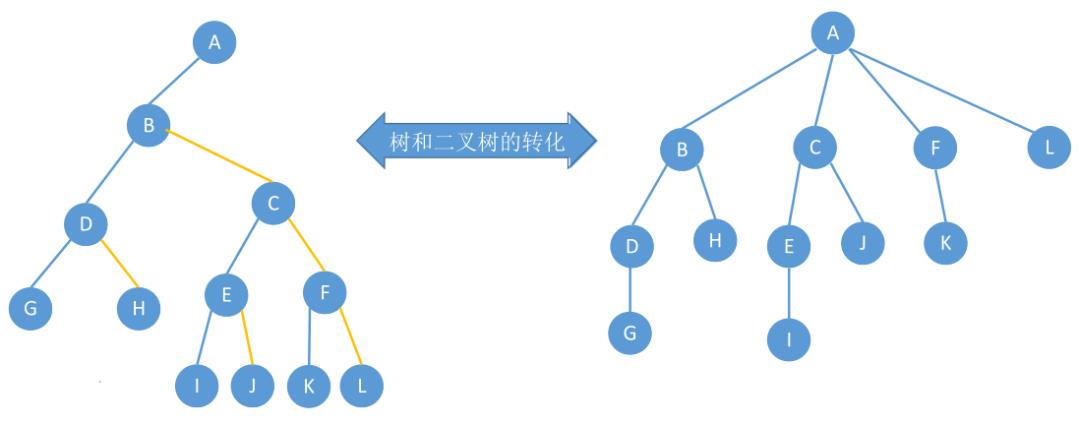 树的存储结构及二叉树与树的转换