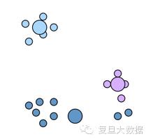 数据挖掘系列篇（6）：聚类算法概述