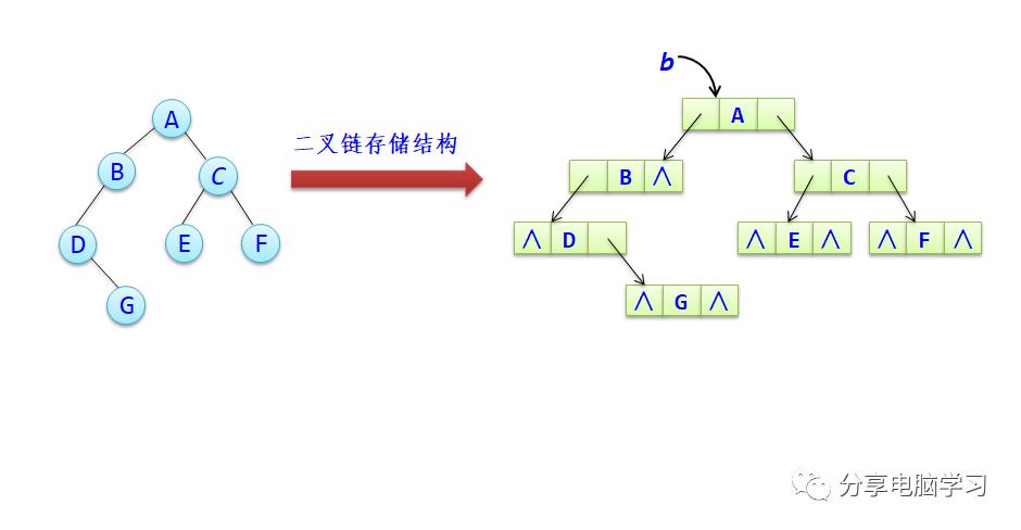 数据结构二叉树（二）