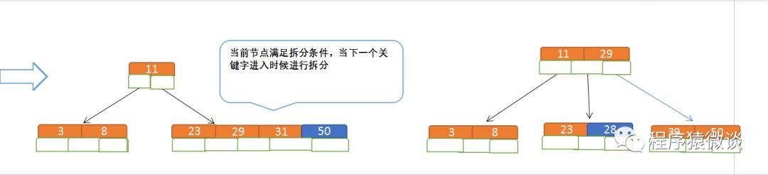 快速理解平衡二叉树、B-tree、B+tree