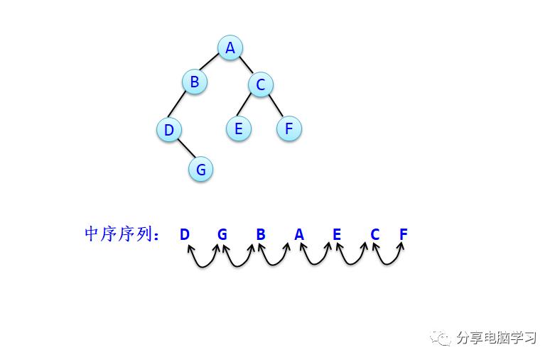 数据结构二叉树（五）