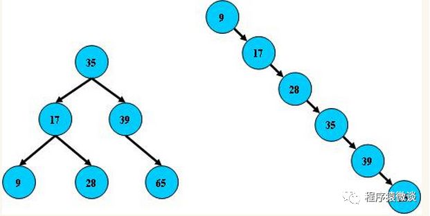 快速理解平衡二叉树、B-tree、B+tree