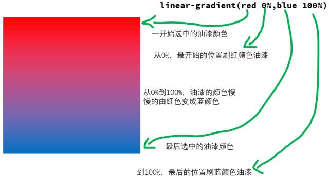 CSS3渐变色详解