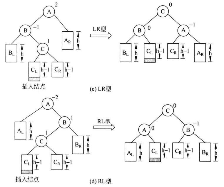 第八章 查找(4)——动态表查找之平衡二叉树