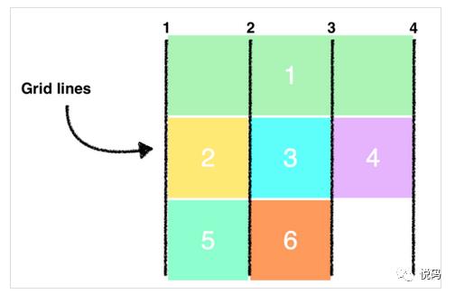 快速使用CSS Grid布局，实现响应式设计