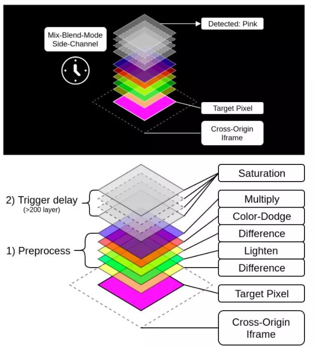 一个 CSS 漏洞，20 秒拿到用户名