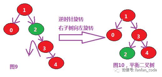 数据结构(八)--平衡二叉树