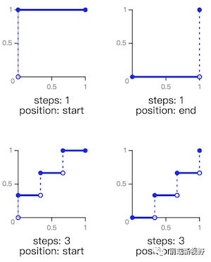 [ CSS3 系列 ] 一文读懂 Animation 中的时间函数 steps