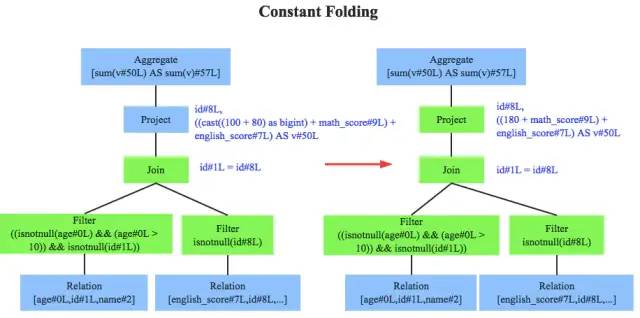 一文了解函数式查询优化器Spark SQL Catalyst