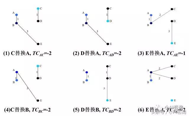 常用数据挖掘算法从入门到精通 第三章 K-中心点聚类算法