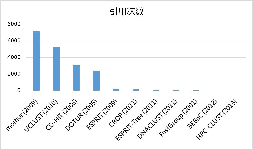 安捷致善内部培训之——不同OTU聚类算法比较研究