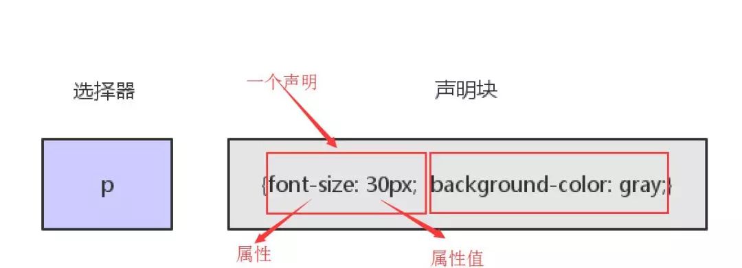 CSS中的五大选择器