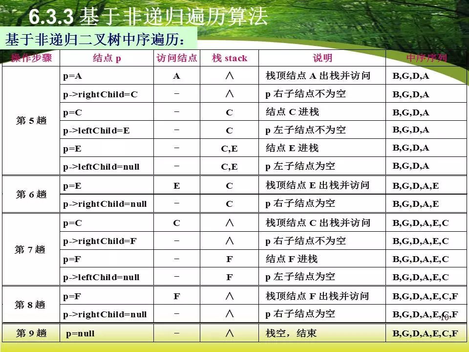 DS | 二叉树之非递归遍历