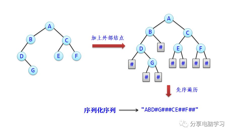 数据结构二叉树（四）