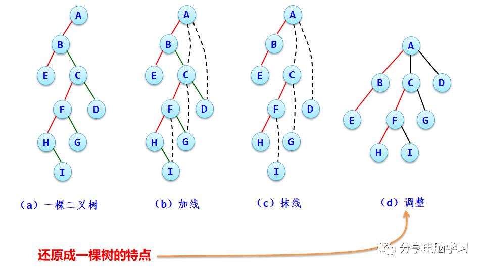 数据结构二叉树（五）