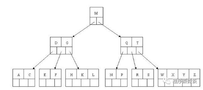 快速理解平衡二叉树、B-tree、B+tree