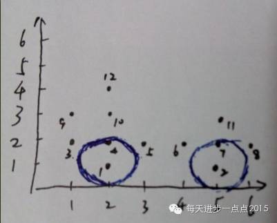 基于R语言的数据挖掘之聚类算法--基于密度方法