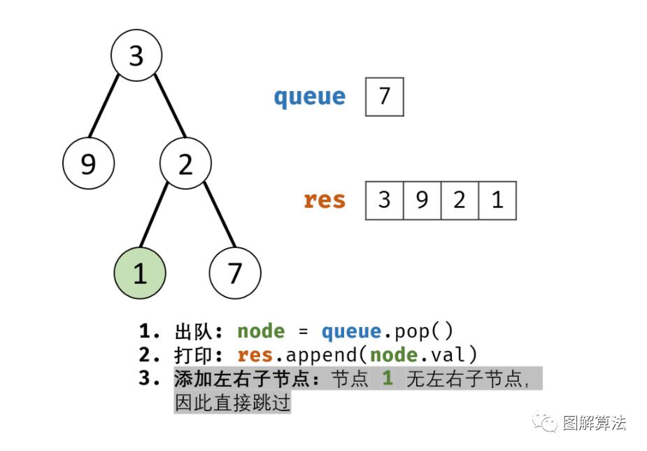 【动画图解算法】从上到小打印二叉树