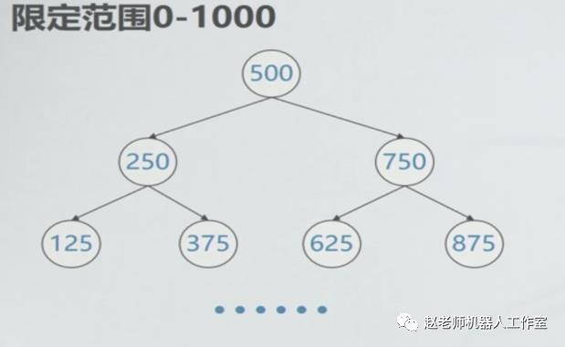 人工智能——读心术实例（二分查找）