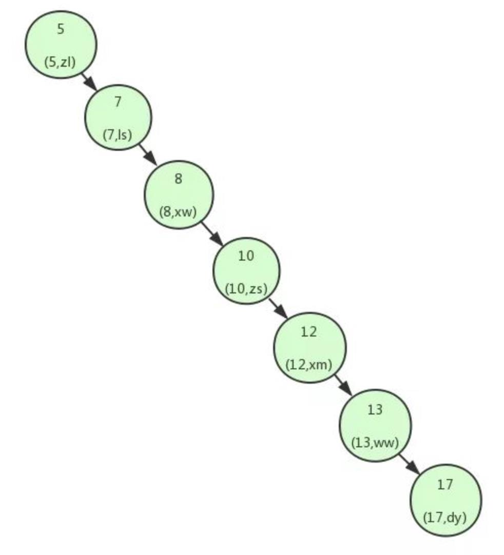 彻底搞明白这些：二叉树、平衡二叉树、B-Tree、B+Tree