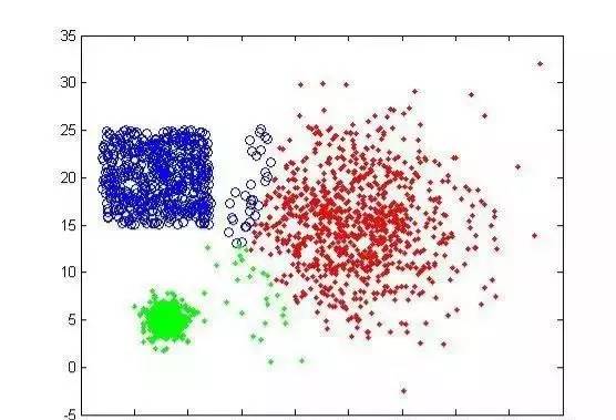 浅谈聚类算法