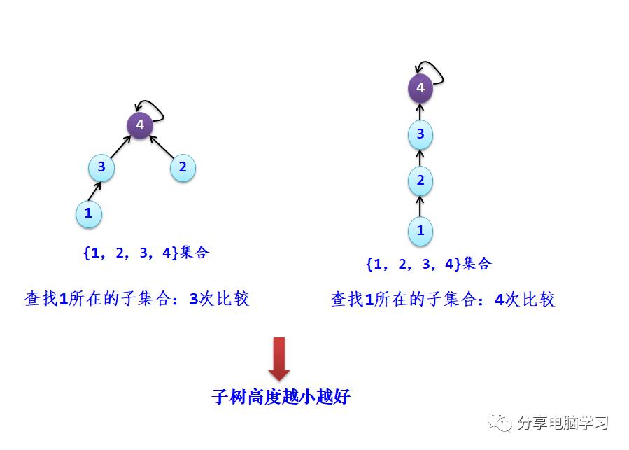 数据结构二叉树（六）