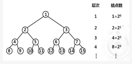 二叉树的性质