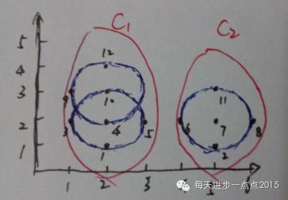 基于R语言的数据挖掘之聚类算法--基于密度方法