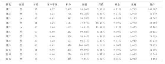 【邮政研究】基于K-means聚类算法的邮政金融客户细分（节选）