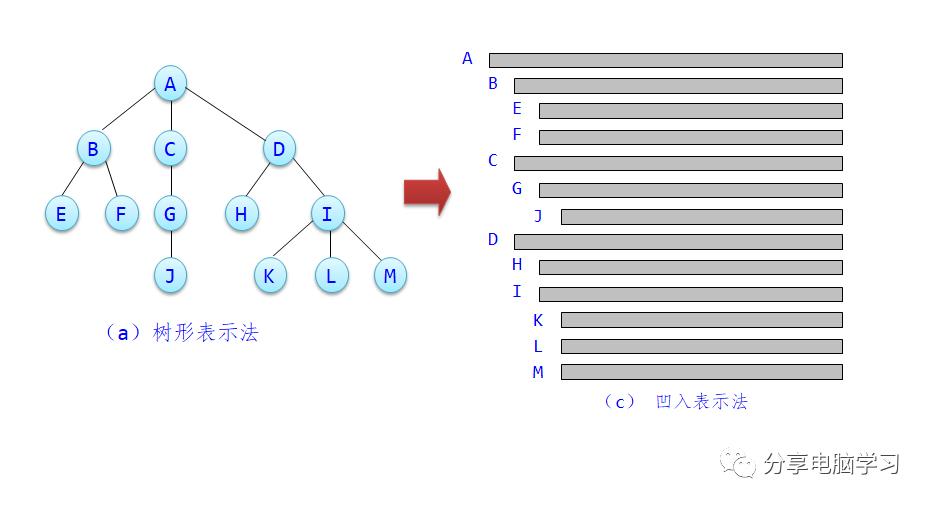 数据结构二叉树（一）