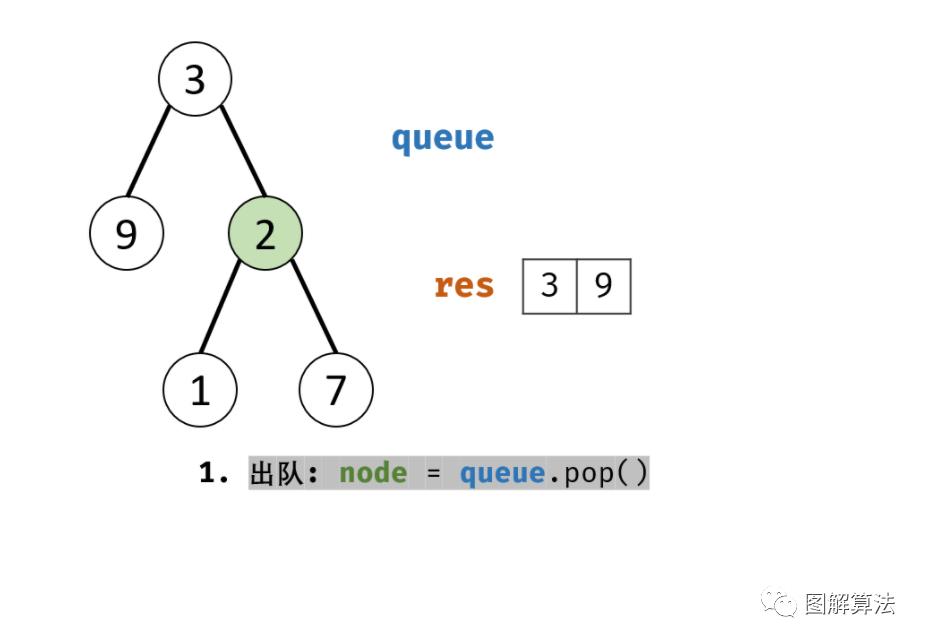 【动画图解算法】从上到小打印二叉树