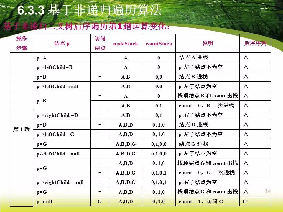 DS | 二叉树之非递归遍历