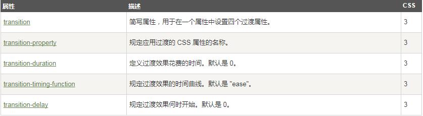 CSS3丨5分钟就搞定的CSS3过渡