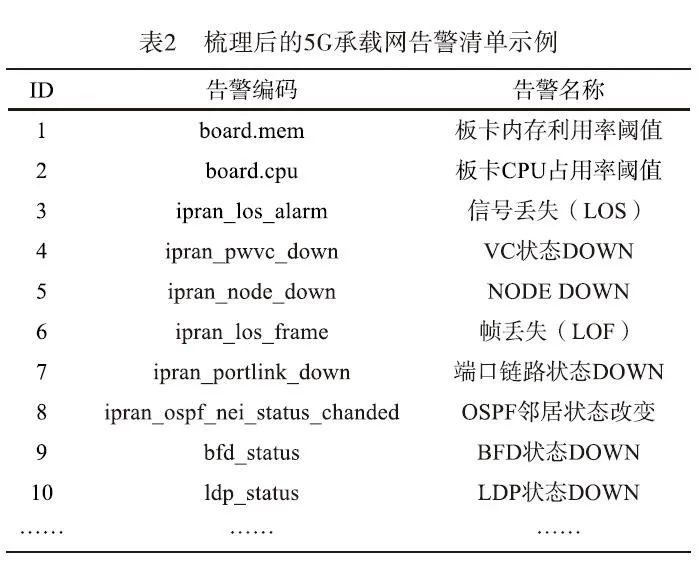 基于二叉树算法的5G承载网故障定位方法及实践