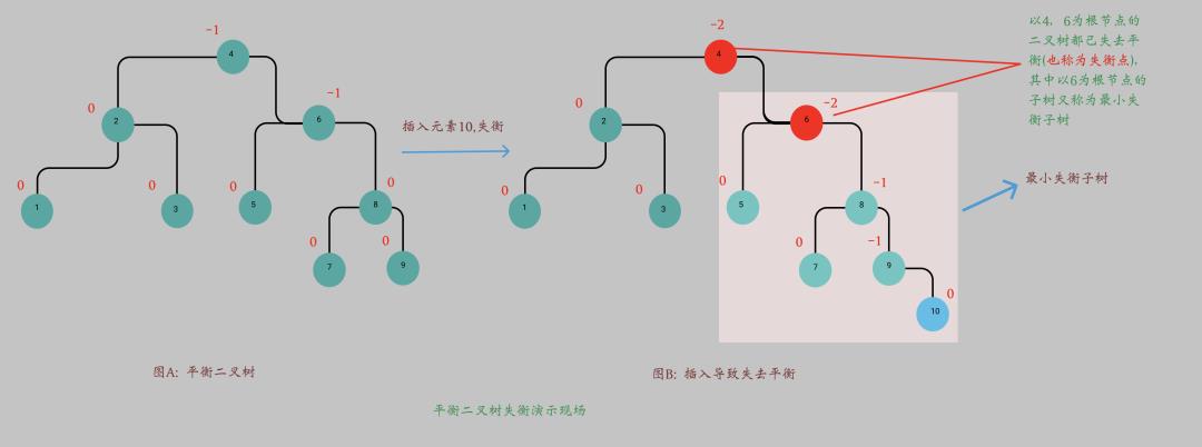 五分钟带你玩转平衡二叉树