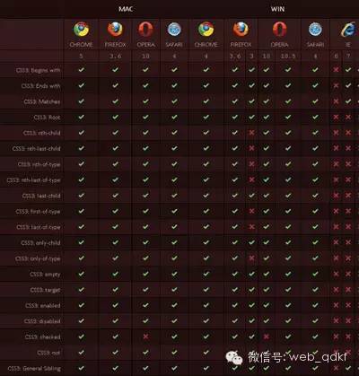 主流浏览器CSS 3和HTML 5兼容清单